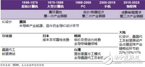 国产IC自给率提升空间巨大 30多条产线惊呆世界