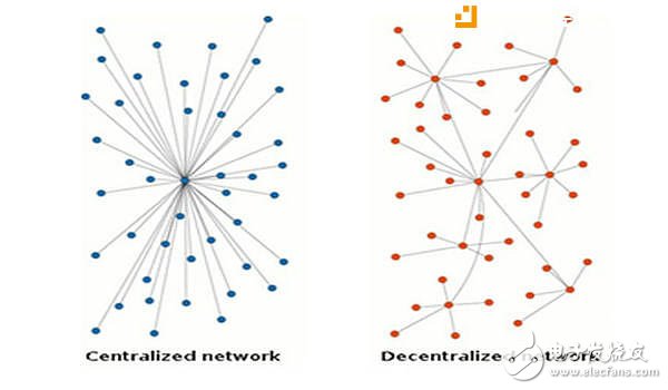 中心化网络（左）与去中心化网络（右）