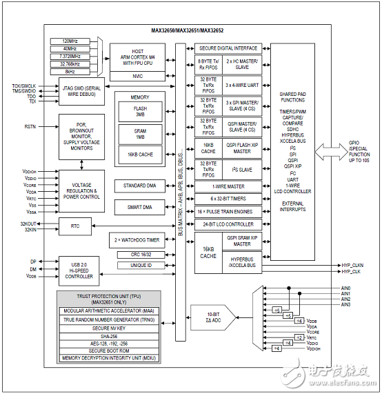 Maxim MAX32650超低功耗高性能MCU穿戴应用开发方案