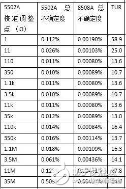 浅谈福禄克55XX系列校准器的五项校准方法