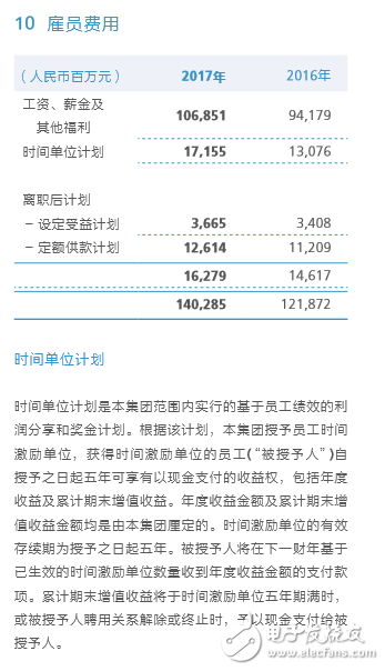 华为2017年年报显示：雇员费用为1402.85亿元