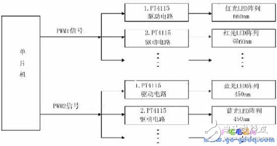 太阳能供电的农作物补光系统研制