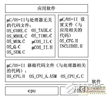 MC9S12DG128 的体系结构分析  μC/OS-II的移植过程