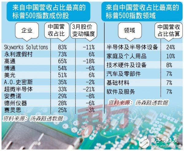 美国公布对华301调查征税清单，将对日本半导体行业遭成直接冲击