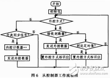 基于STC单片机的LED护栏管控制系统设计