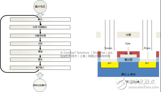 集成电路芯片进行成本分析和成本计算的路径