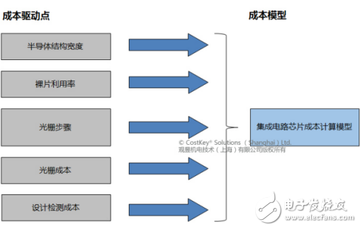 集成电路芯片进行成本分析和成本计算的路径