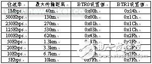 CAN总线技术的认识及方案设计