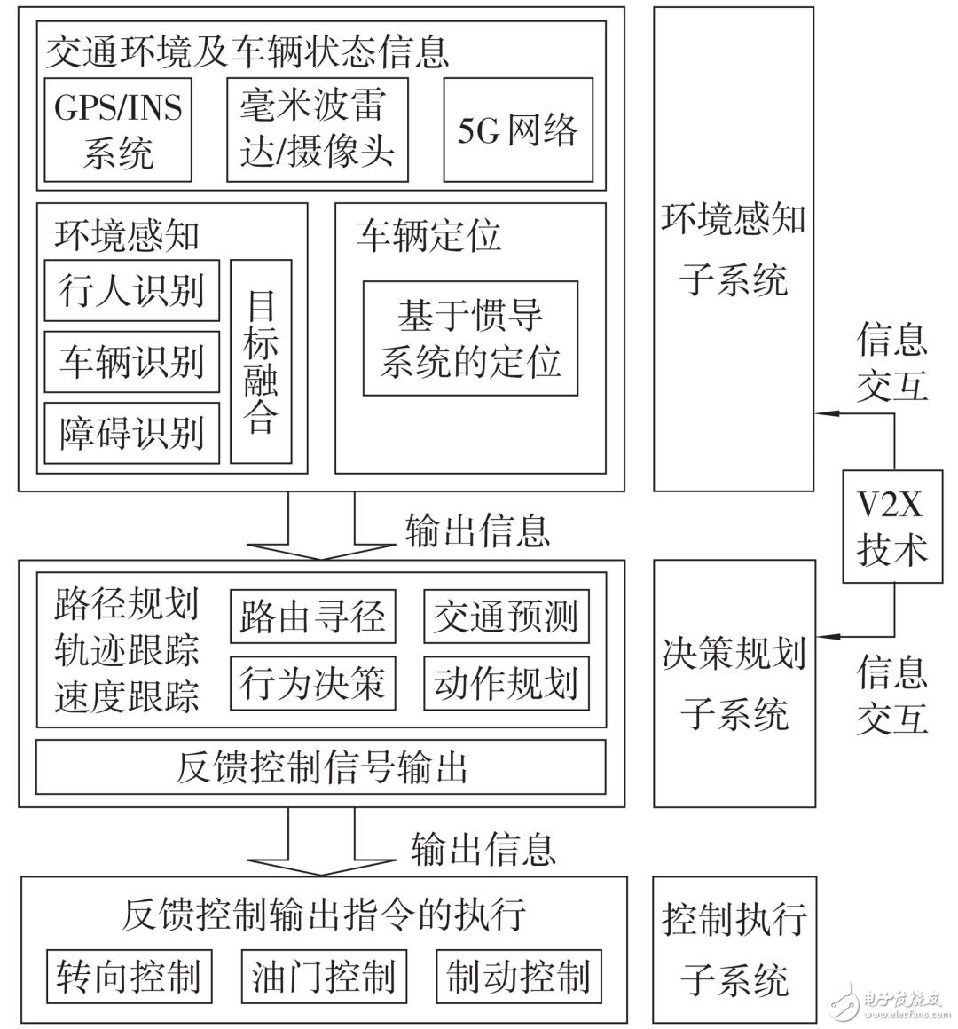 自动驾驶