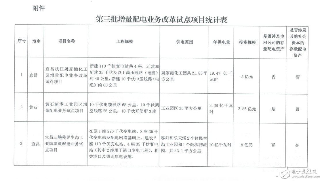 总投资近20亿的湖北上报5个配电试点 