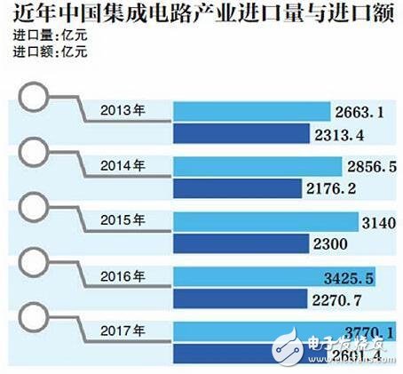 国内芯片行业暴露短板_“中国芯”崛起还要多久?