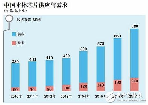 国内芯片行业暴露短板_“中国芯”崛起还要多久?