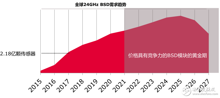 毫米波雷达黄金时期将至 那么究竟什么是雷达呢？