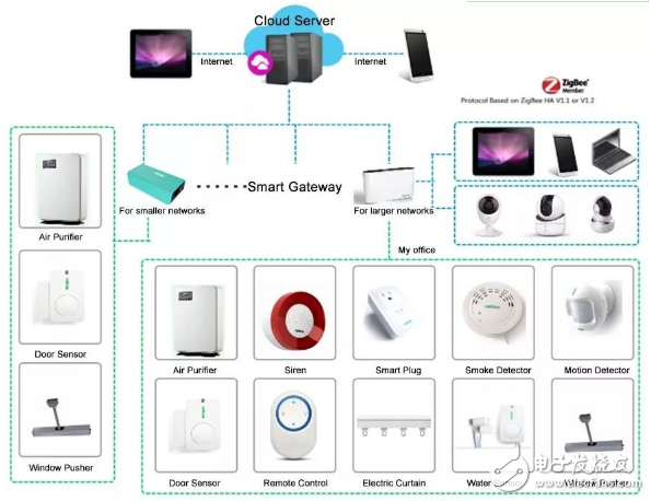 ZigBee