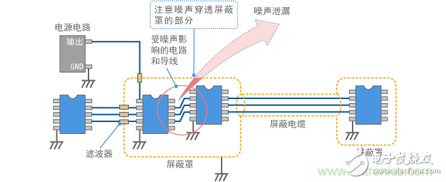 电磁屏蔽