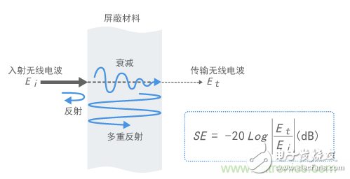 电磁屏蔽