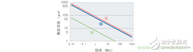 电磁屏蔽