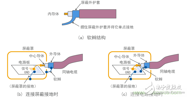 电磁屏蔽