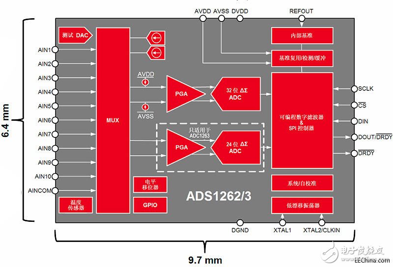 德州仪器32位的Δ-Σ ADC