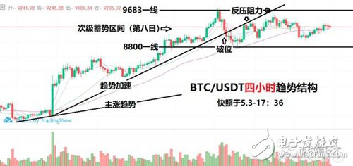 行情分析以提升“避险”的优先级为前提，玩转比特币