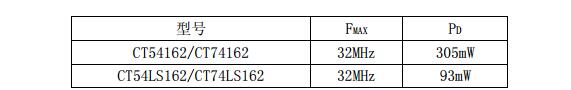 74ls162中文资料汇总（74ls162引脚图及功能_逻辑图_特性参数及应用电路）