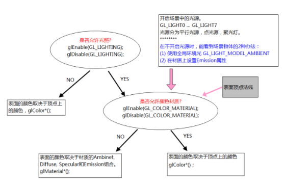 浅谈OpenGL中的光照技术