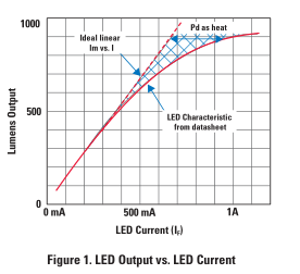 开关型LED驱动器的调光技术