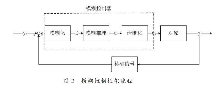 基于模糊控制算法的智能车转向舵机控制