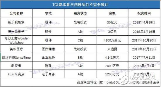 TCL集团表示 2018年将重点布局三大技术领域