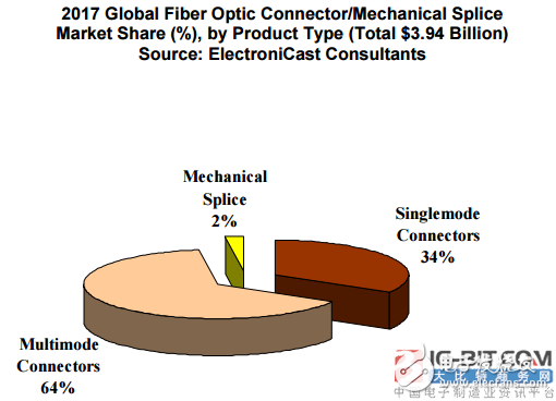 预计多模连接器市场将从2017年的接近25.2亿美元增长到2027年的36.2亿美元