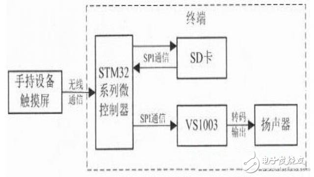 STM32