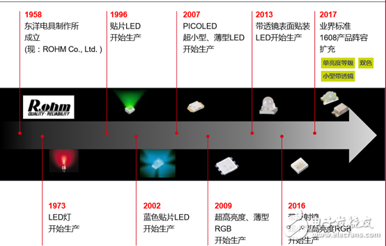 全新无银高亮度红色LED，大幅度的提高了汽车灯具使用的可靠性