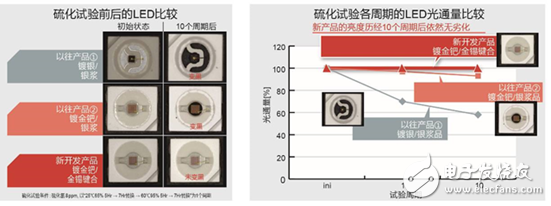 全新无银高亮度红色LED，大幅度的提高了汽车灯具使用的可靠性