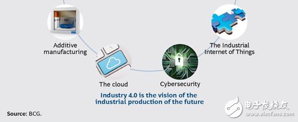 工业4.0新型数字工业技术，未来的工业发展