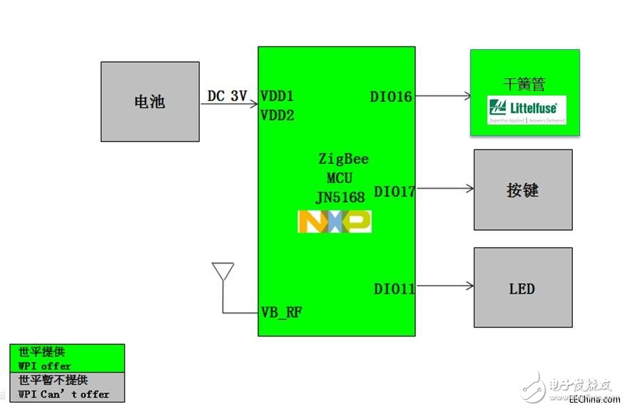 世平基于NXP JN5168的ZigBee智能家居7件套介绍