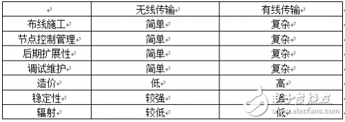 无线技术逐渐成为未来工业互联网中网络发展及应用的重要方向