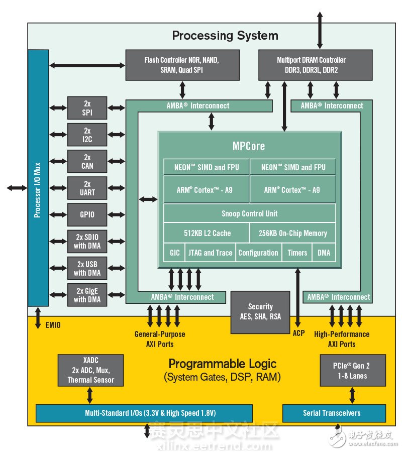 一文了解Xilinx All Programmable器件的加速能力的重要性