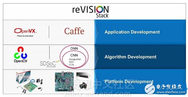 一文了解Xilinx All Programmable器件的加速能力的重要性