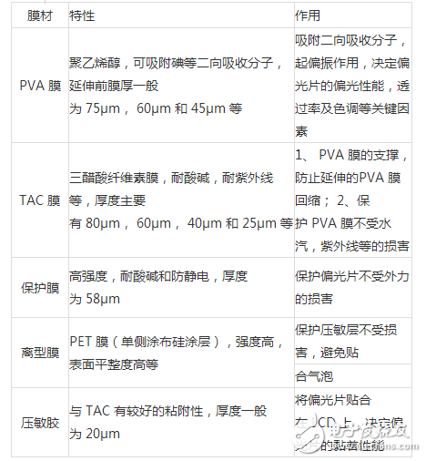 偏光片介绍及行业发展趋势分析