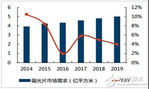 偏光片介绍及行业发展趋势分析