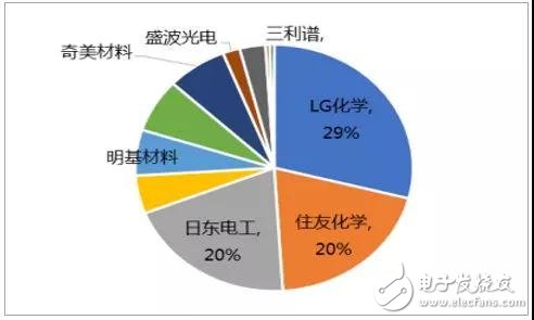 偏光片介绍及行业发展趋势分析