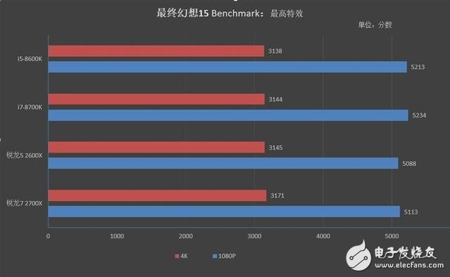 锐龙7 2700X/5 2600X游戏性能详细测试：最佳游戏直播CPU