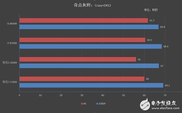 锐龙7 2700X/5 2600X游戏性能详细测试：最佳游戏直播CPU