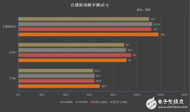 锐龙7 2700X/5 2600X游戏性能详细测试：最佳游戏直播CPU