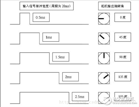 舵机DS3115的组成和工作原理介绍