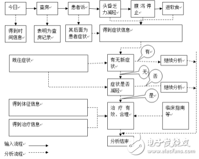 智能医疗