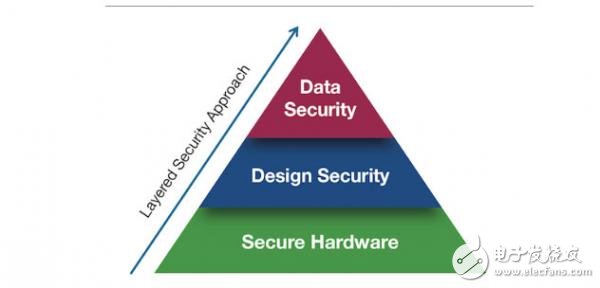 新一代SoC FPGA提供系统可信根,防止关键数据受到网络攻击