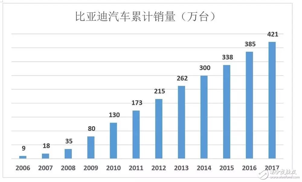 比亚迪被低估56%，到底如何才能在竞争激励的汽车市场脱颖而出？