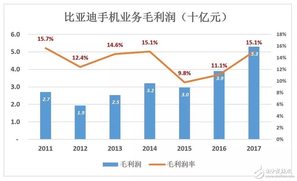 比亚迪被低估56%，到底如何才能在竞争激励的汽车市场脱颖而出？