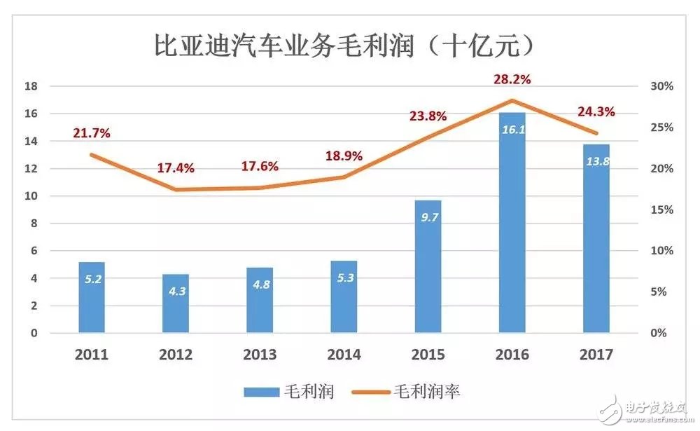 比亚迪被低估56%，到底如何才能在竞争激励的汽车市场脱颖而出？